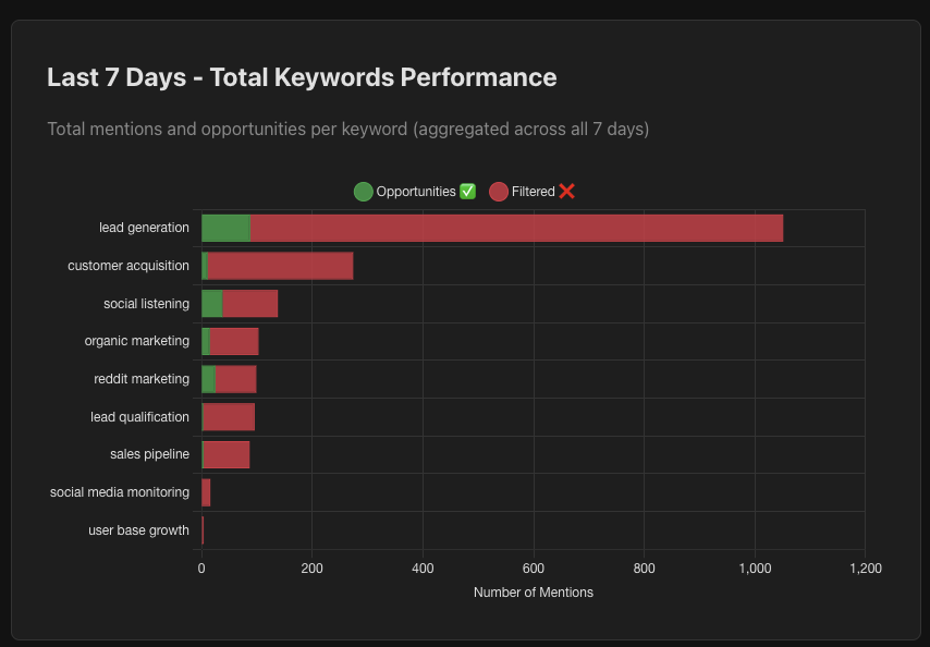 Analytics dashboard showing keyword performance with opportunities and filtered mentions over the last 7 days
